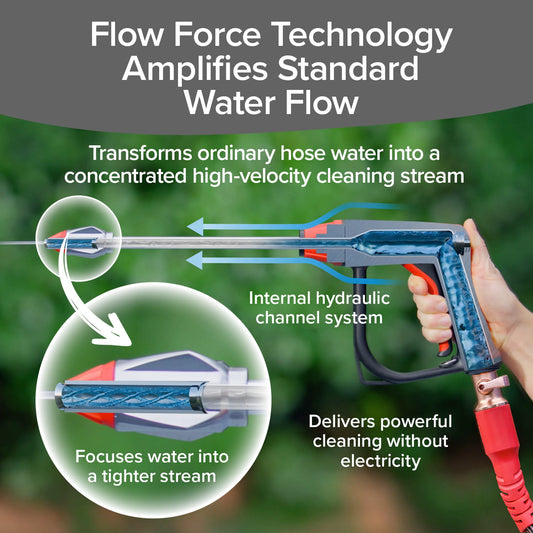 A labeled diagram shows the Pocket Hose Arrow with Flow Force Technology, turning ordinary hose water into a powerful, concentrated stream for effective cleaning—no electricity needed.
