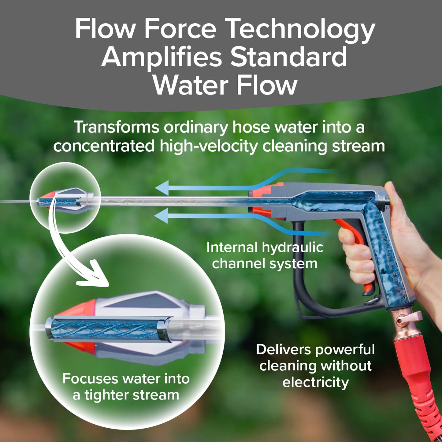 A graphic shows a close-up of the Pocket Hose Arrow, highlighting its internal hydraulic system that turns garden hose water into a powerful, high-velocity cleaning stream—no electricity needed.