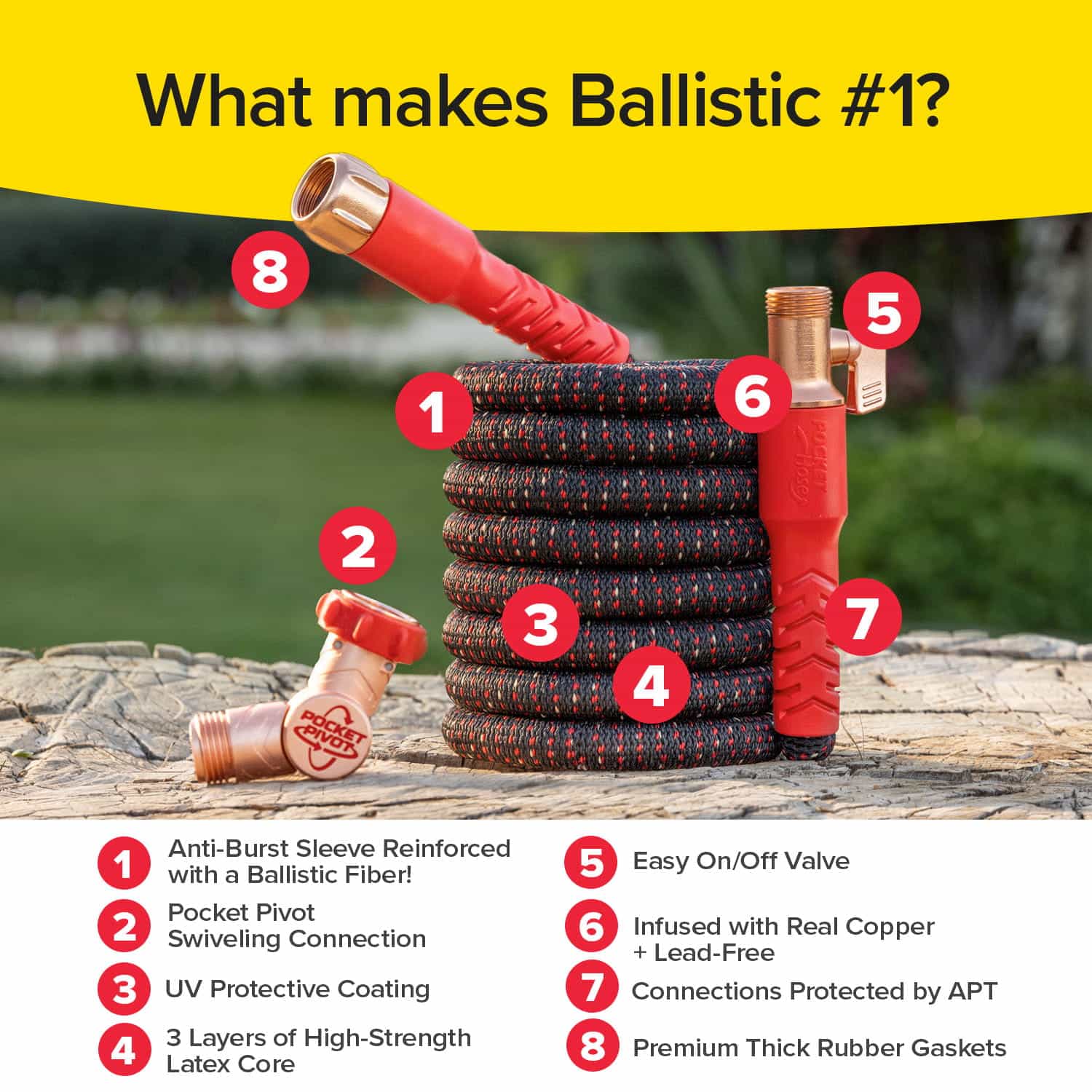 A coiled black Pocket Hose Ballistic with red fittings sits on a wooden surface, featuring labeled highlights such as a swiveling connector, UV coating, latex core, copper infusion, anti-burst sleeve, and rubber gaskets.