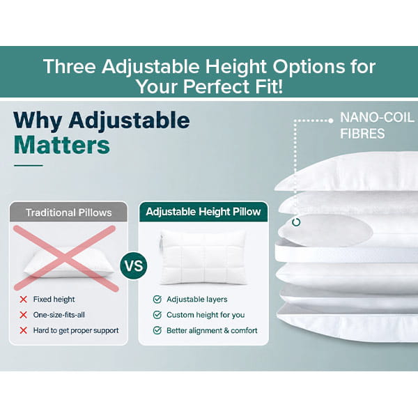 The infographic compares traditional pillows to the Adjustable Height Pillow, showcasing benefits such as customizable layers, adjustable height, and personalized comfort. The image displays stacked pillows labeled with Nano-Coil Fibres and text describing the Adjustable Height Pillow’s personalized comfort features designed for optimal support.