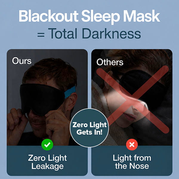 Comparison of Blackout Sleep Mask models: the left displays the Blackout Sleep Mask, a premium design with zero light leakage, while the right shows a standard sleep mask that allows light to seep in near the nose. The text emphasizes Zero Light Leakage for the advanced 3D contoured Blackout Sleep Mask and Light from Nose for the other light blocking mask.