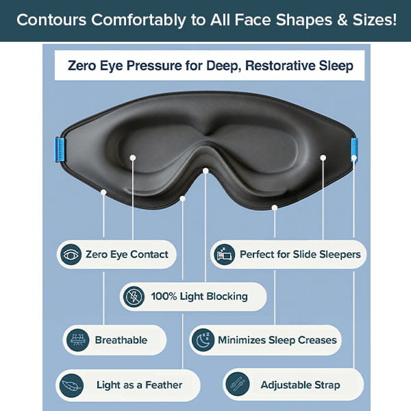 The Blackout Sleep Mask is displayed, featuring a black 3D contoured design with deep eye contours. Highlighted features include zero eye contact, excellent light blocking, breathable and lightweight materials, suitability for side sleepers, minimized sleep creases, and an adjustable strap.
