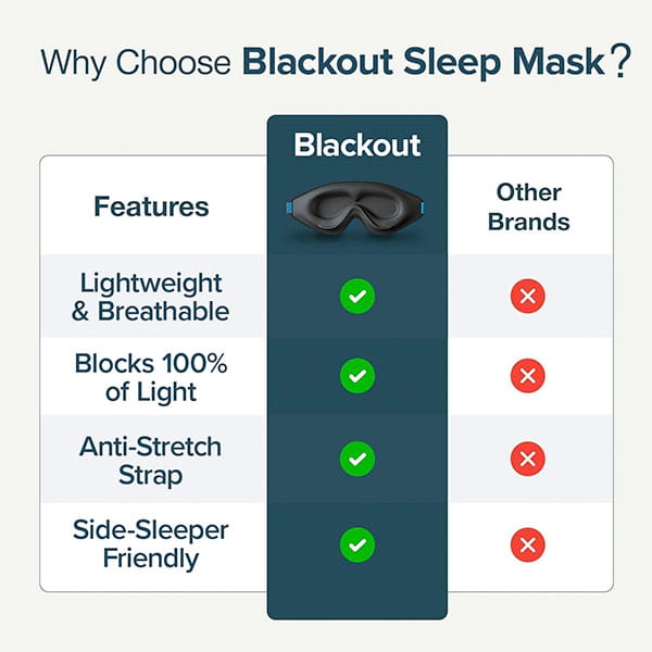 Comparison chart highlights the Blackout Sleep Mask—a premium sleep mask offering every essential feature: it’s lightweight, blocks 100% of light, has an anti-stretch strap, and is side-sleeper friendly. Competing brands fall short on these benefits (noted with red Xs), making the Blackout Sleep Mask stand out as the best choice for restful nights.