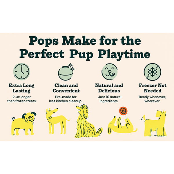 Infographic titled Pops Make for the Perfect Pup Playtime with four benefits: long-lasting, convenient, natural ingredients, and no freezer needed. Highlighting our Dog Treat Toy With Refill Treats design, the graphic features playful yellow dog illustrations under each benefit—ideal for pups who love Peanut Butter Dog Treats!.