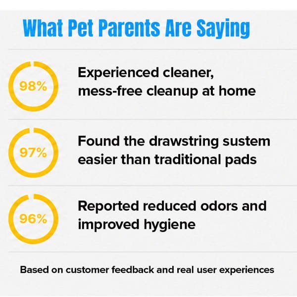 Infographic featuring three yellow circles displaying 98%, 97%, and 96%. Highlights positive feedback from pet parents on the cleanliness, the innovative Drawstring Pee Pad (Includes 25 Pads) system, and effective odor control features. Text below references customer reviews praising the leak-proof design of Drawstring Pee Pad (Includes 25 Pads) and spotlights real user experiences.