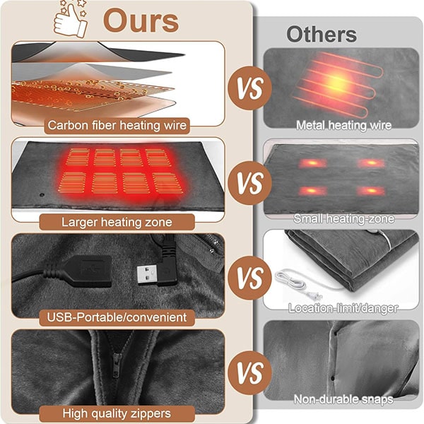 Comparison chart for an Electric Heated Shawl featuring carbon fiber wires, larger heating zones, USB portability, and durable zippers, contrasted with a standard blanket’s metal wires, small heating zones, limited mobility, and flimsy snaps.