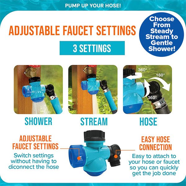 Infographic shows the Garden Hose Faucet Connector With Tap, featuring 360° rotation and adjustable modes—shower, stream, hose. Labels demonstrate switching between water settings for versatile flow using the connector.