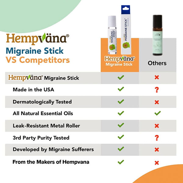Comparison chart of Hempvana Migraine Stick and other brands, highlighting Hempvana Migraine Stick’s features: made in the USA, dermatologist tested, crafted with all-natural essential oils and soothing hemp seed oil, designed with a leak-resistant metal roller for easy roll-on migraine relief application, third-party purity tested, and more.