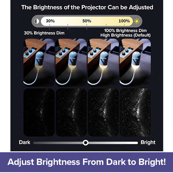 An infographic displays the Galaxy Projector Night Light’s adjustable brightness, ranging from dim to bright via a slider, with comparison images highlighting differences in light output and projection clarity at 30% and 100% brightness.