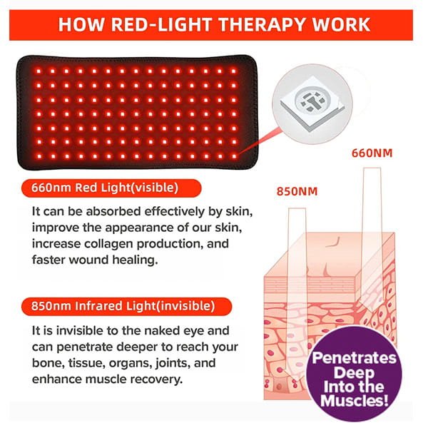 An infographic illustrating how the Red Light Therapy Wrap penetrates skin layers using 660nm red light and 850nm infrared light to provide joint pain relief.