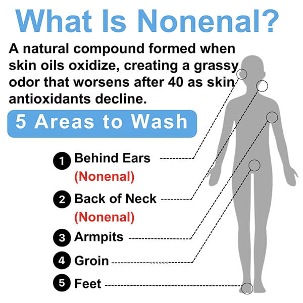 Infographic titled What Is Nonenal? explaining odor causes and five body areas to wash with Kaori Soap Bar for Old People Smell: behind the ears, back of the neck, armpits, groin, and feet.
