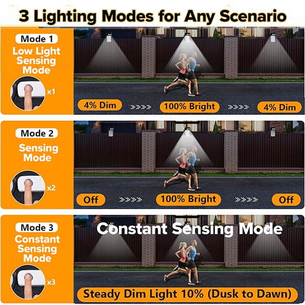 Infographic displays three lighting modes for Clip On Outdoor Solar Lights (Pack of 2): Low Light Sensing, Sensing, and Constant Sensing, each showing brightness changes when triggered by motion at night.