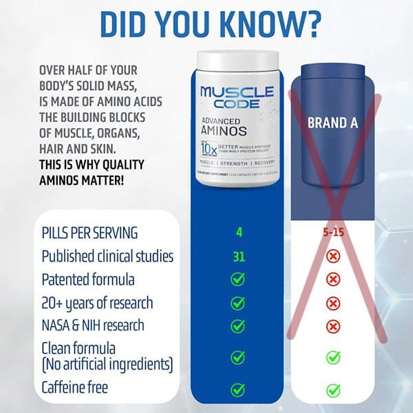 Infographic compares Muscle Code Essential Amino Acid Capsules (green checks) vs. Brand A (red Xs) on pills per serving, clinical studies, patented formula, experience, NASA/NIH research, muscle recovery support, and being caffeine-free.