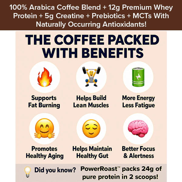 Infographic highlighting the benefits of PowerRoast™ Protein + Creatine Coffee: supports fat burning, lean muscle building, increased energy, healthy aging, heart health, enhanced focus, and alertness—with 24g of protein in just 2 scoops.