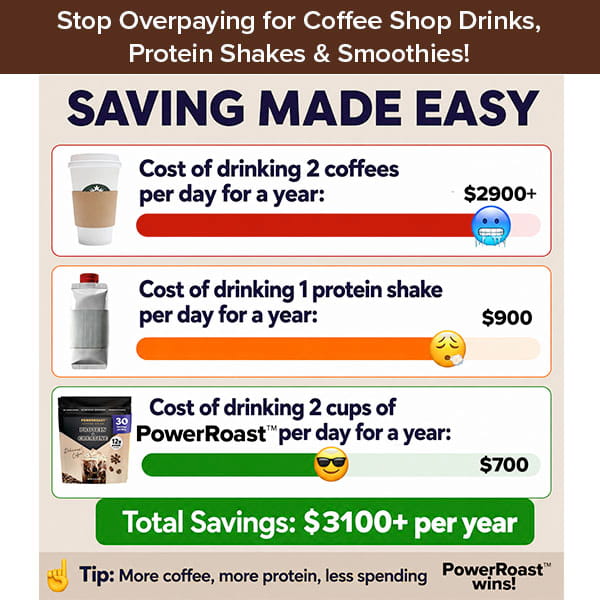 Infographic comparing yearly expenses: 2 daily coffees ($2,900+), 1 protein shake a day ($900), or 2 cups of PowerRoast™ Protein + Creatine Coffee per day ($700). Showcases $3,100+ savings with PowerRoast™. Features images of each beverage and a money-saving tip.