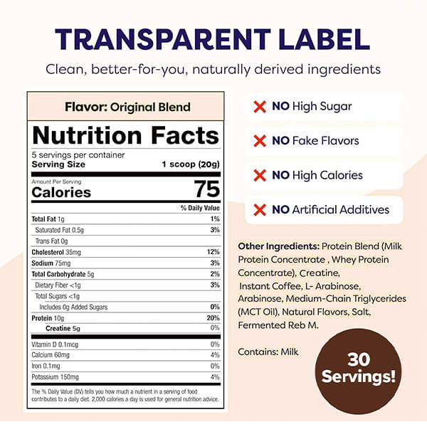 Nutrition label for PowerRoast™ Protein + Creatine Coffee, a protein powder blended with cold-brew coffee. Each serving delivers 75 calories and includes a detailed list of ingredients, with health claims such as no high sugar content, no artificial flavors or additives, and low calories. This unique protein coffee blend contains 30 servings per container.