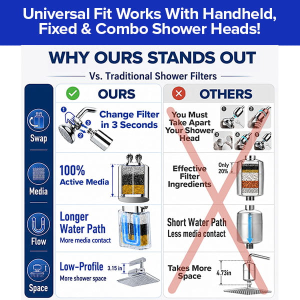 Infographic comparing shower filters: Our Shower Filter for Natural Skin & Healthy Hair features an effortless 3-second filter change, 100% active media, an extended water path, and a slim low-profile design for healthier hair. Competing filters often require disassembly, include less active media, and offer shorter water contact times—making our chlorine filter the clear superior choice.