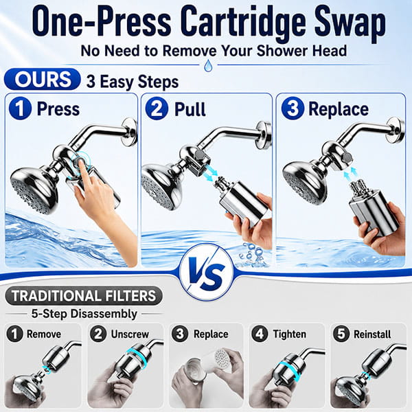 Infographic comparing the three-step, one-press cartridge swap of the Shower Filter for Natural Skin & Healthy Hair with the five-step process of traditional filters, using clear images and labels for each stage. Emphasizes how its advanced chlorine filter technology makes cartridge changes simpler and faster, supporting healthier hair.