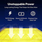 Graphic with "Unstoppable Power" above icons for 19.5% energy punch, 6000mAh battery, and premium poly solar cell—ideal for Solar Pool Lights for Inground & Above Ground Pool—on a glowing yellow background.